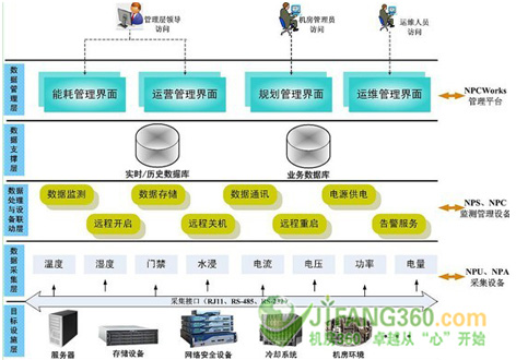 走進(jìn)機(jī)房無人值守新時(shí)代:能耗辦理及微環(huán)境監(jiān)控