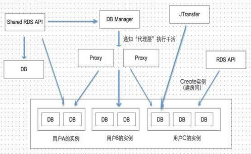 分析云計算平臺中的“共享性數(shù)據(jù)庫”