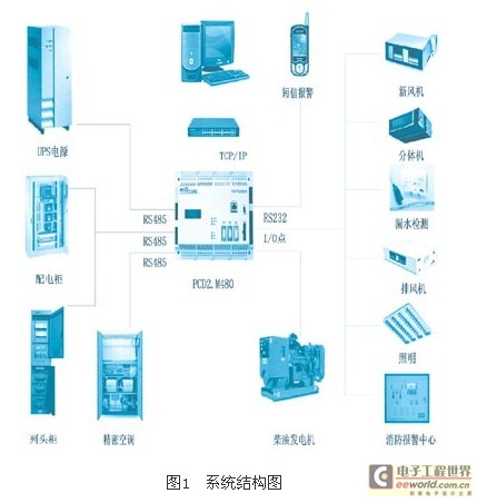 根據(jù)SAIA PCD的機房監(jiān)控系統(tǒng)解決方案