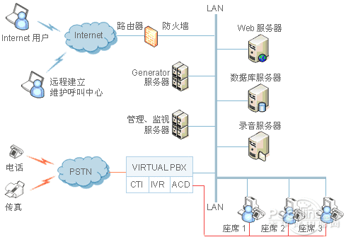 機(jī)房監(jiān)控-頂級(jí)的呼叫中心解決方案