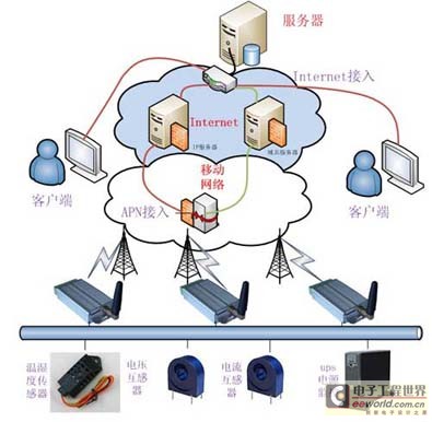 智能電網機房遠程監(jiān)測系統設計方案