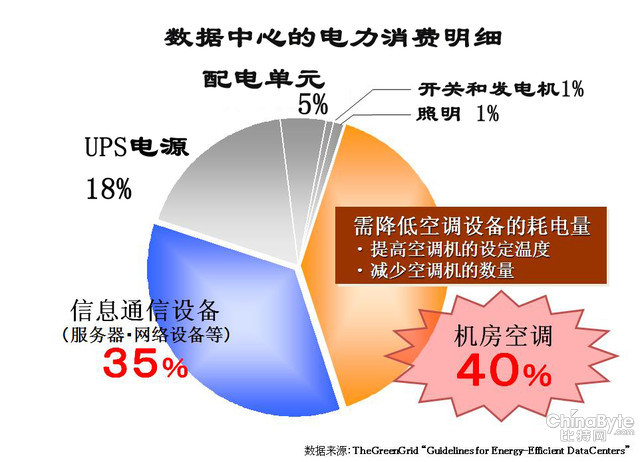 常識(shí)遍及：數(shù)據(jù)中心耗電量的那些事兒 