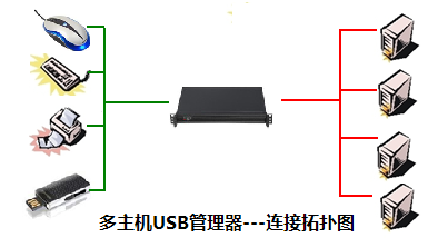 新品:多主機USB設(shè)備管理器