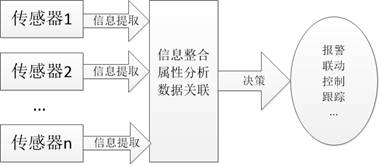 多傳感器視頻集成技術(shù)和應(yīng)用