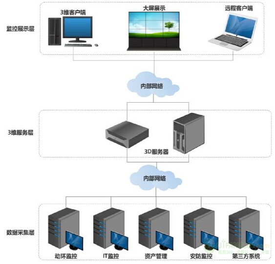 根據(jù)三維仿真的數(shù)據(jù)中心機(jī)房監(jiān)控可視化管理