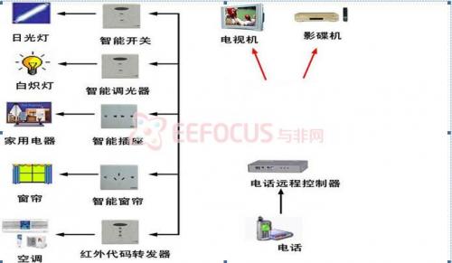 基于手機遠程遙控和物聯(lián)網(wǎng)技術(shù)的智能家居控制系統(tǒng)