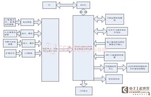 系統(tǒng)硬件結構框圖